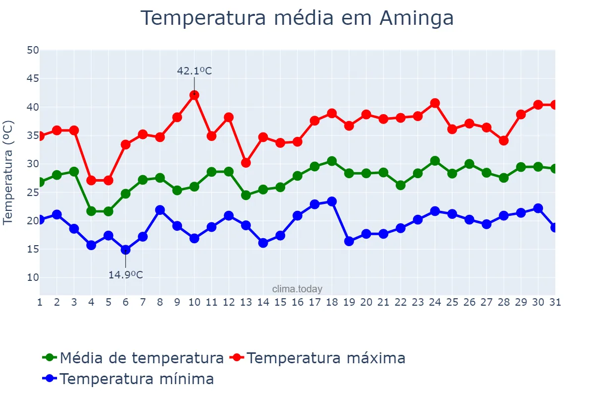 Temperatura em dezembro em Aminga, La Rioja, AR