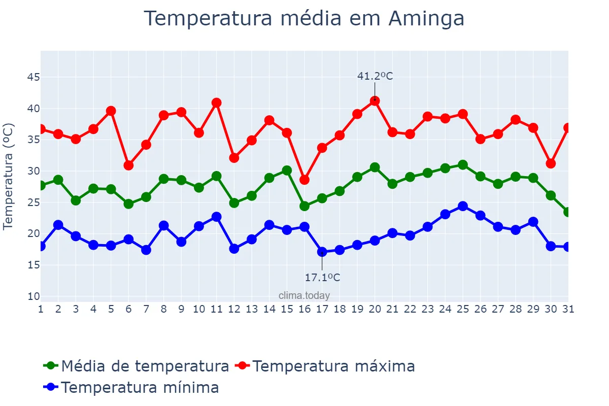 Temperatura em janeiro em Aminga, La Rioja, AR