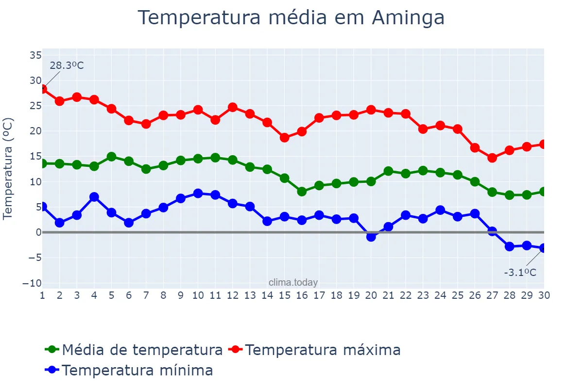 Temperatura em junho em Aminga, La Rioja, AR