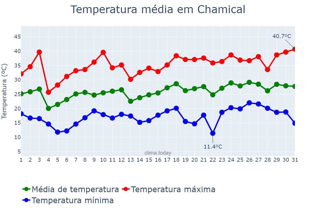 Temperatura em dezembro em Chamical, La Rioja, AR