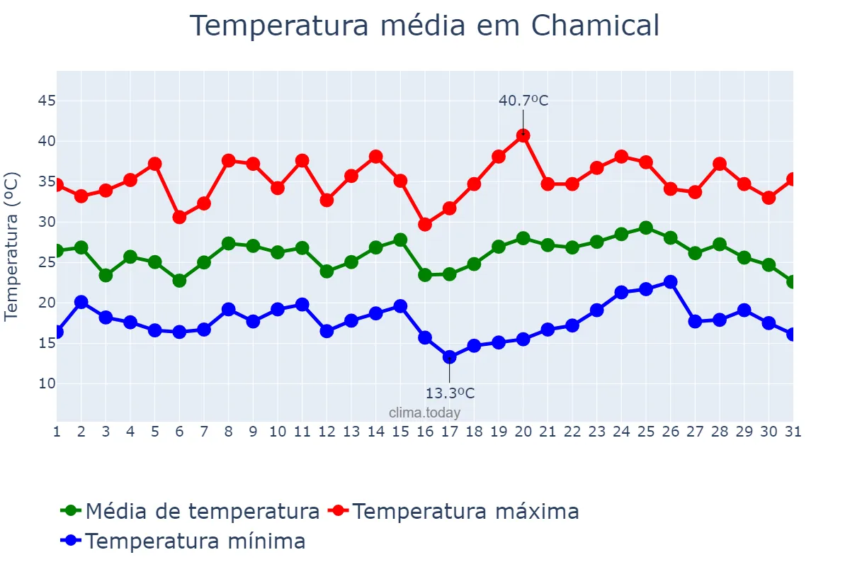 Temperatura em janeiro em Chamical, La Rioja, AR