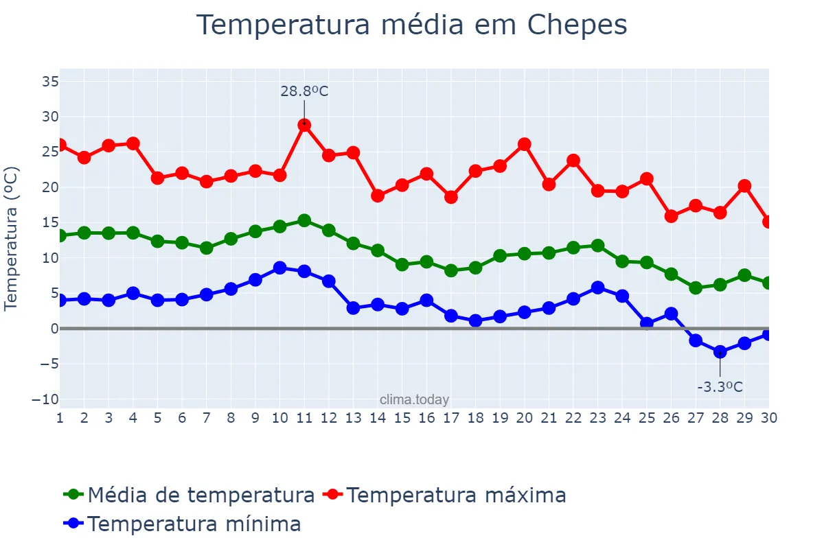Temperatura em junho em Chepes, La Rioja, AR