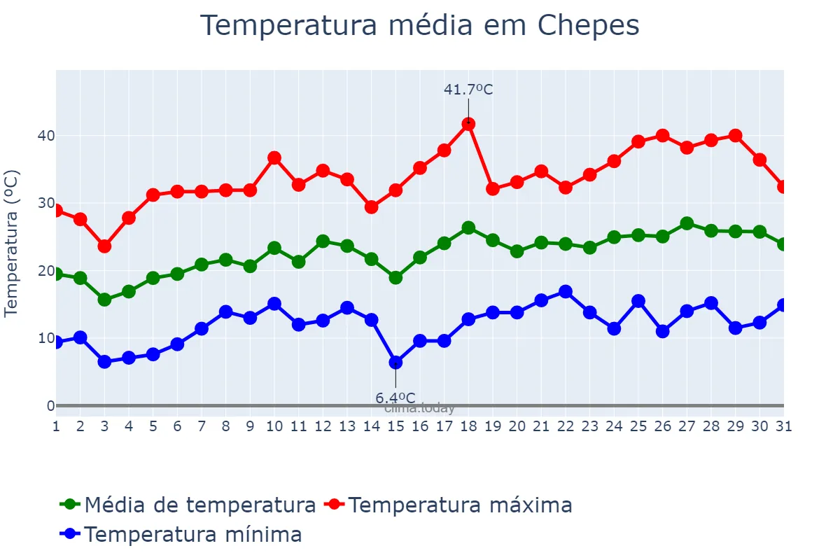 Temperatura em outubro em Chepes, La Rioja, AR