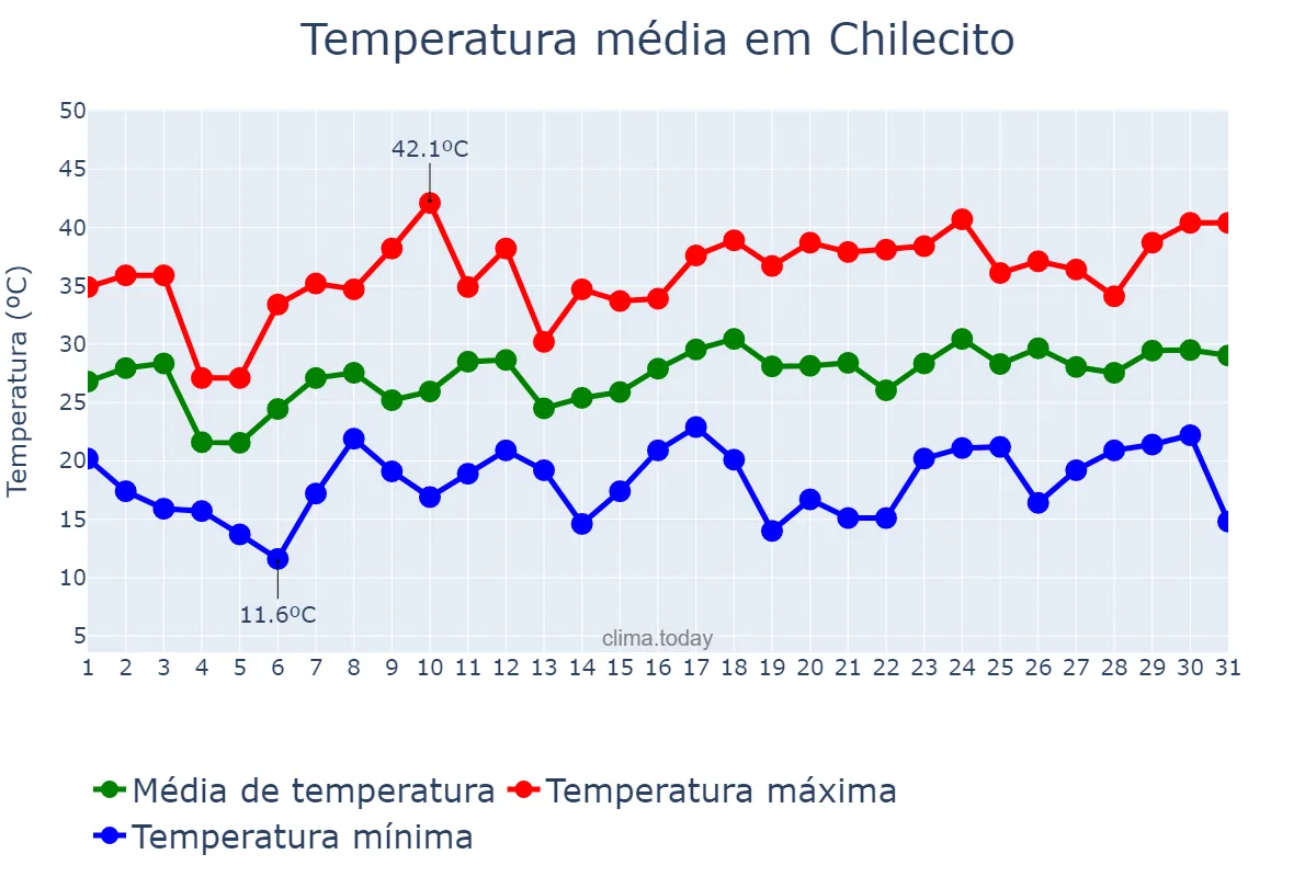Temperatura em dezembro em Chilecito, La Rioja, AR