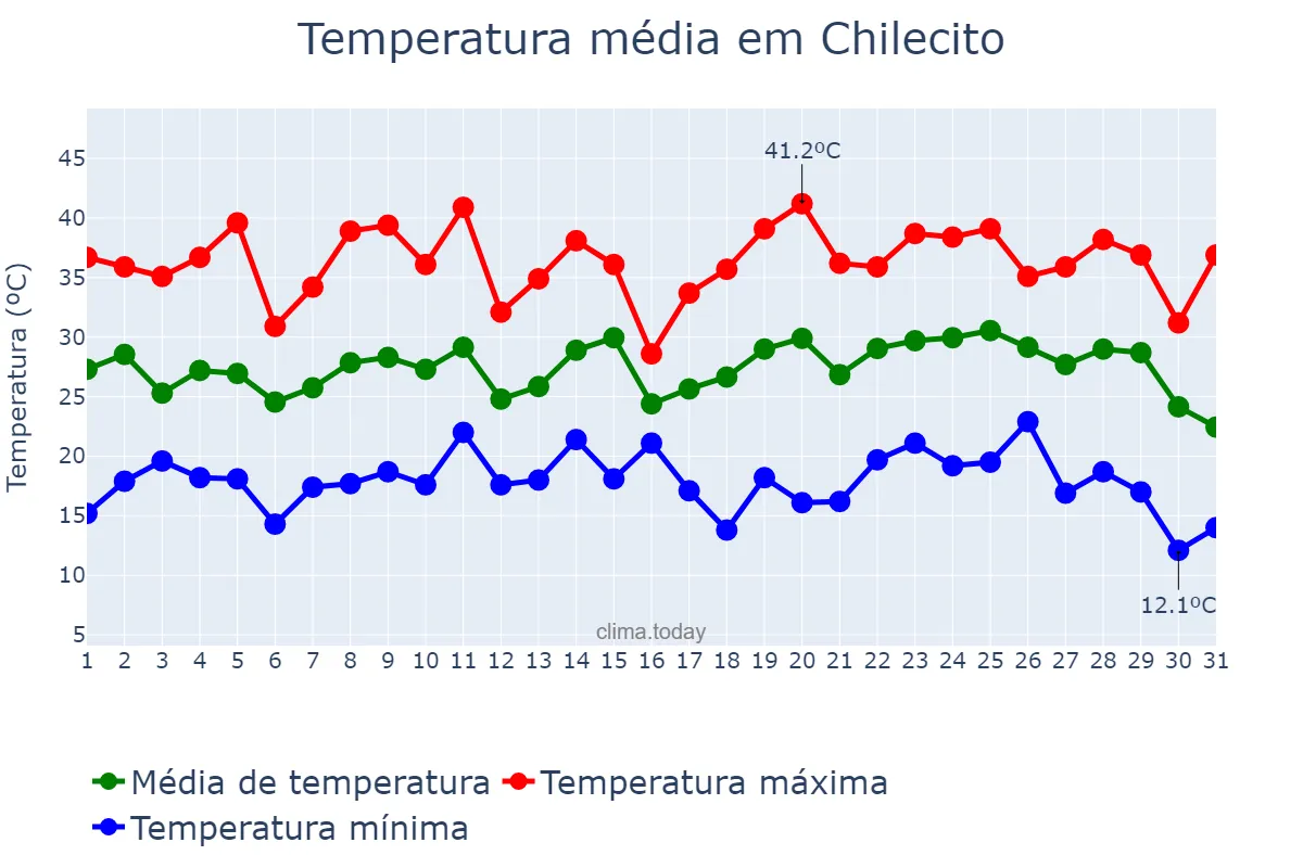 Temperatura em janeiro em Chilecito, La Rioja, AR