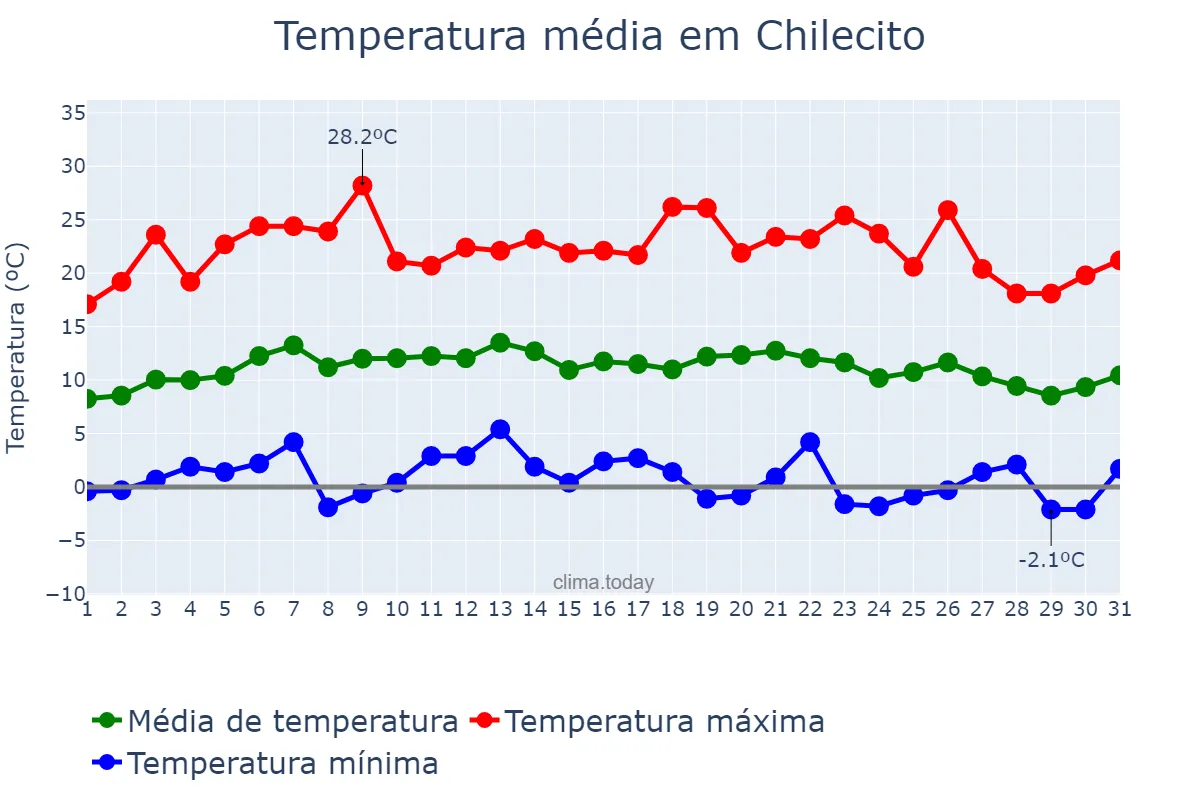 Temperatura em julho em Chilecito, La Rioja, AR