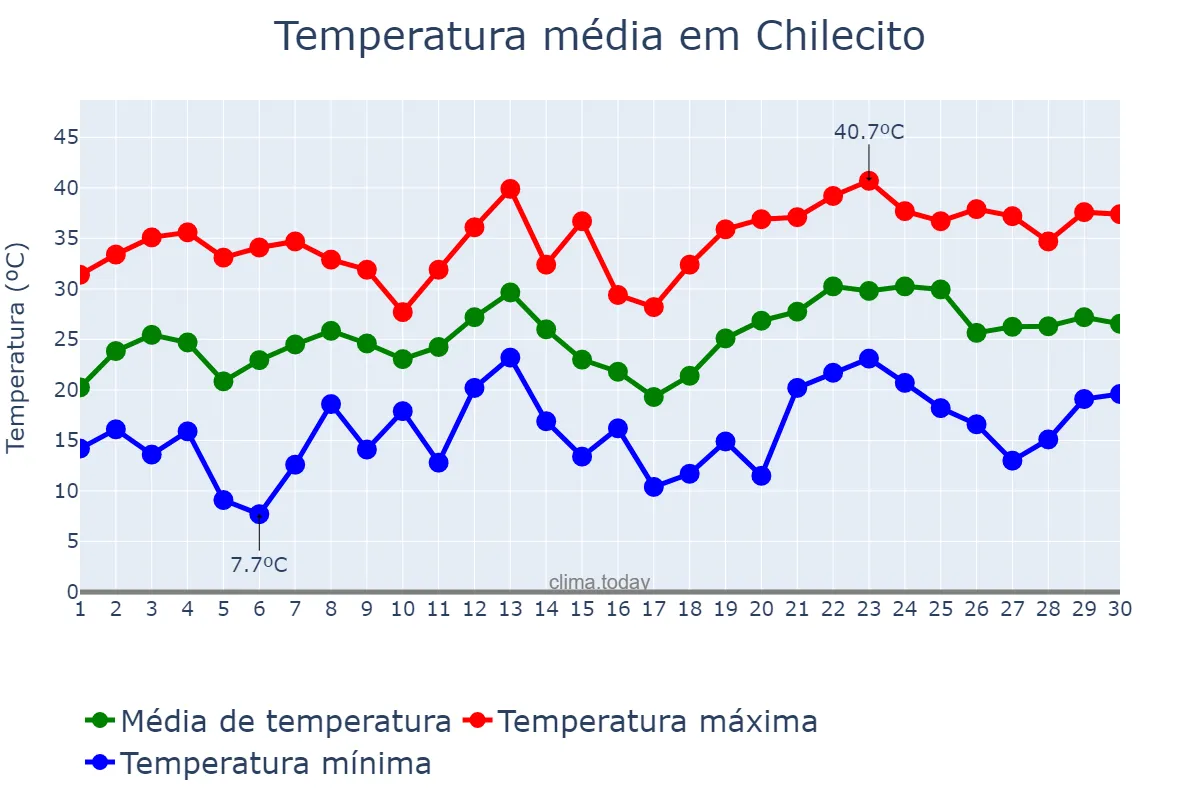 Temperatura em novembro em Chilecito, La Rioja, AR