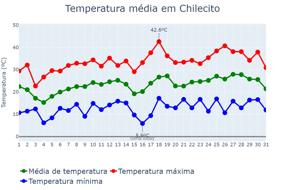 Temperatura em outubro em Chilecito, La Rioja, AR