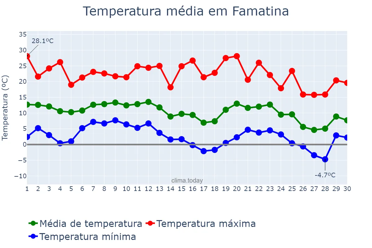Temperatura em junho em Famatina, La Rioja, AR