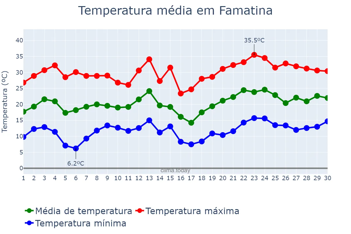 Temperatura em novembro em Famatina, La Rioja, AR