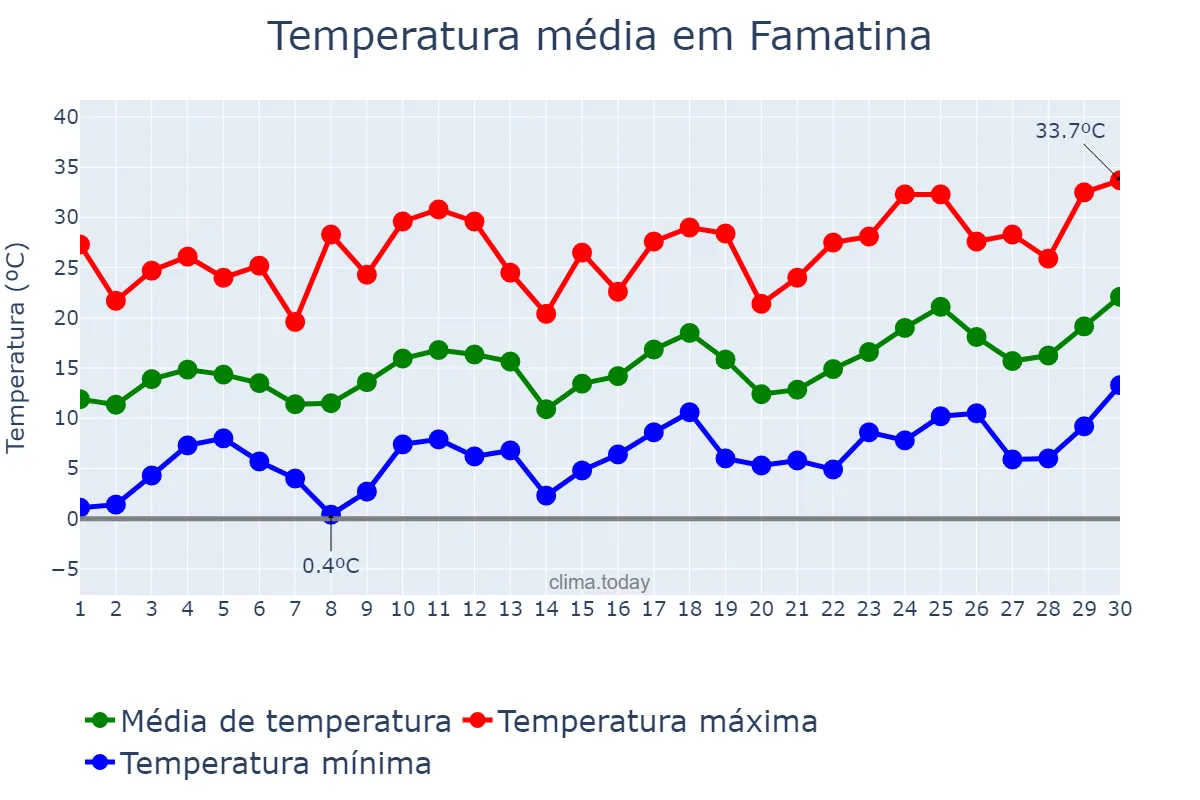 Temperatura em setembro em Famatina, La Rioja, AR