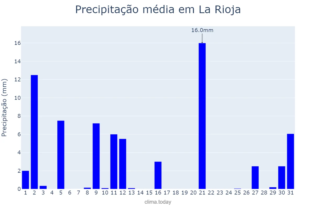 Precipitação em janeiro em La Rioja, La Rioja, AR