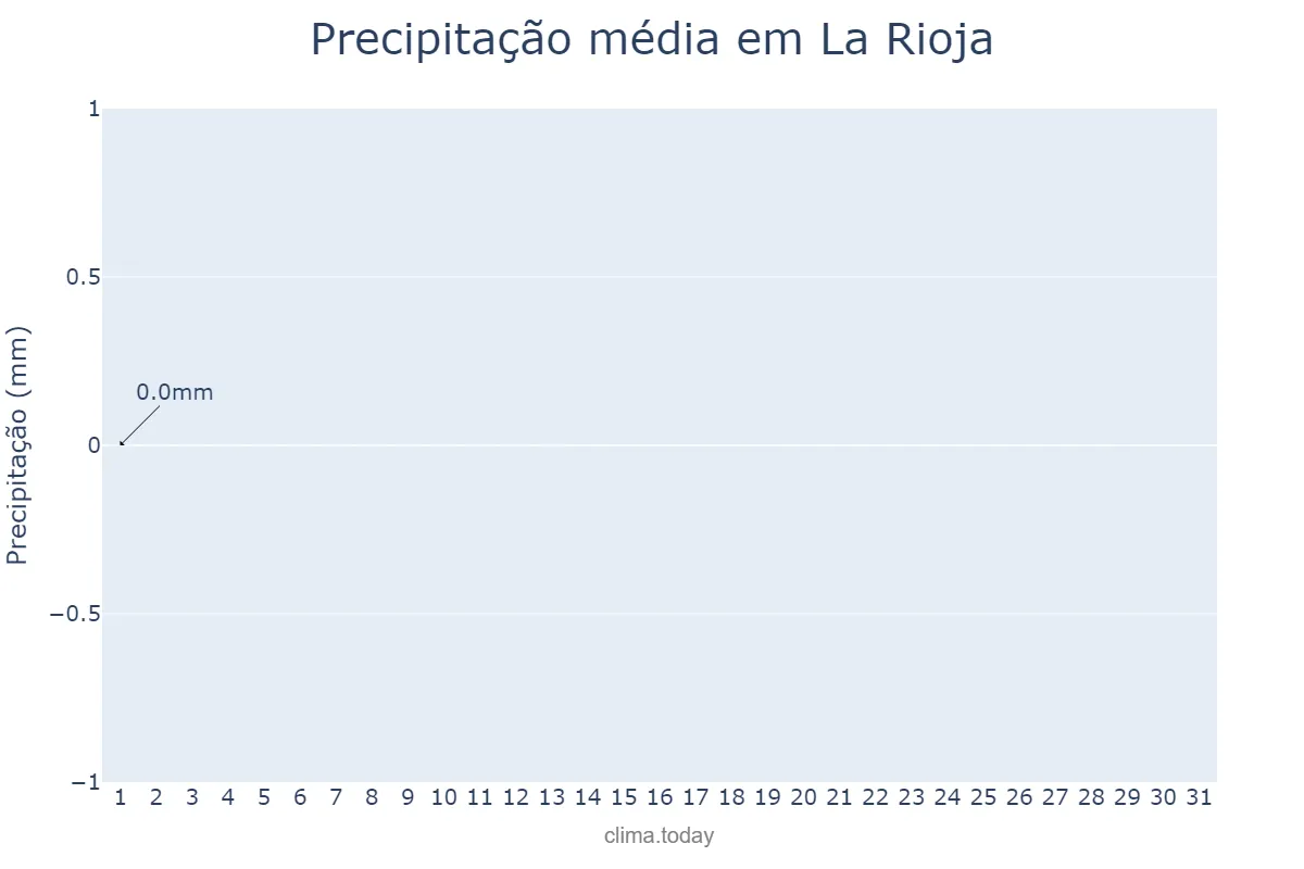 Precipitação em julho em La Rioja, La Rioja, AR