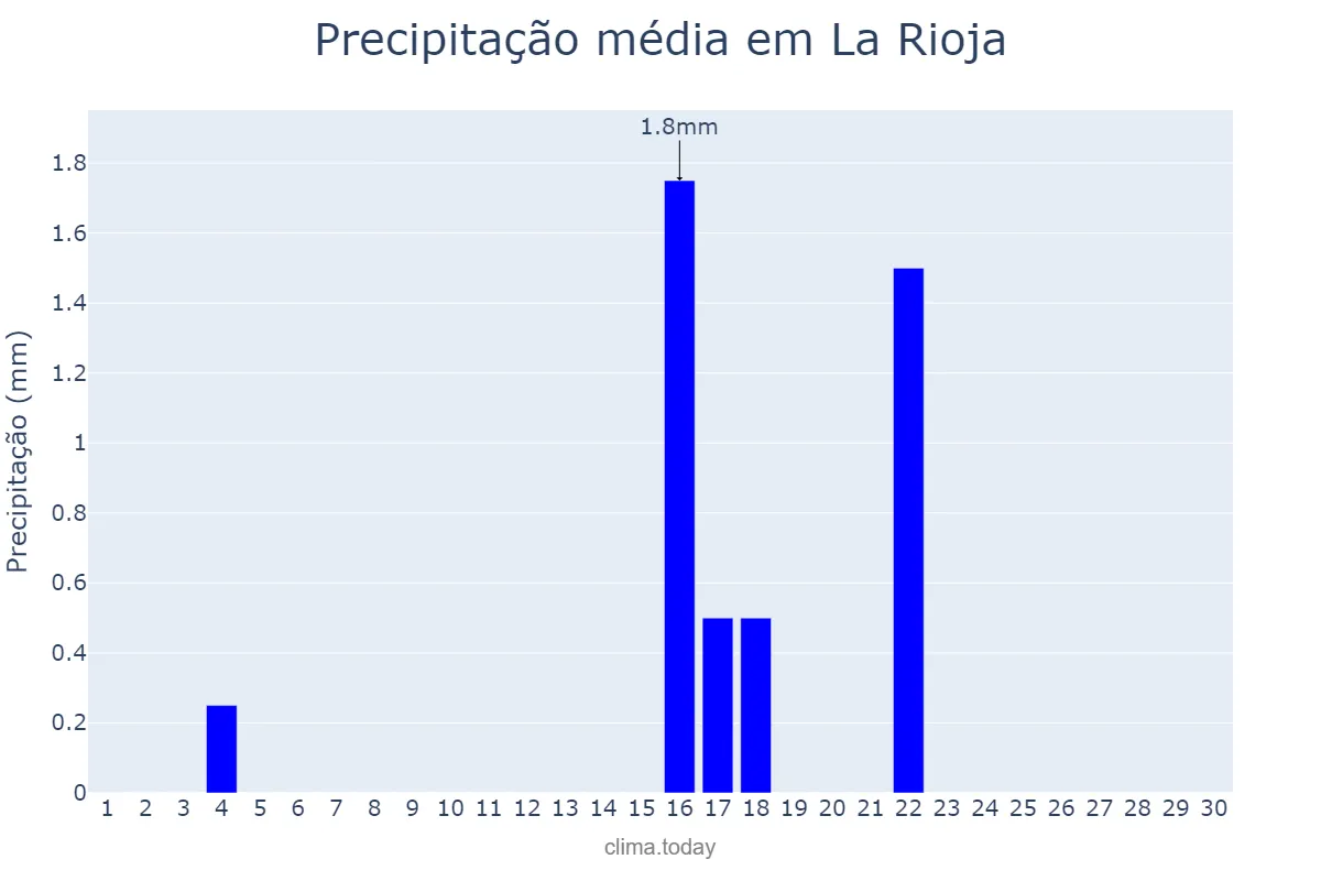 Precipitação em junho em La Rioja, La Rioja, AR
