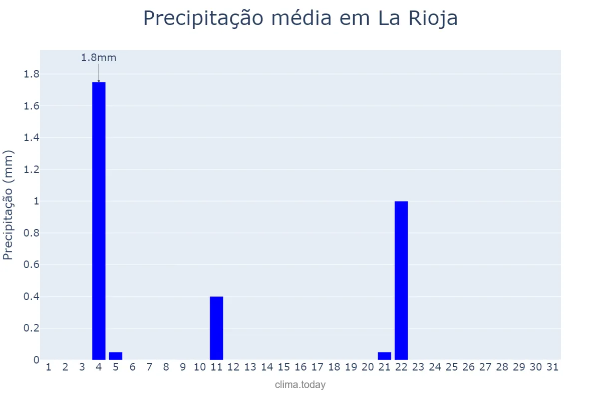 Precipitação em maio em La Rioja, La Rioja, AR