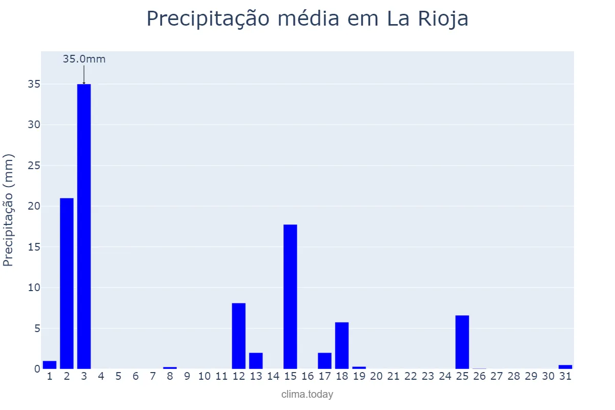 Precipitação em marco em La Rioja, La Rioja, AR