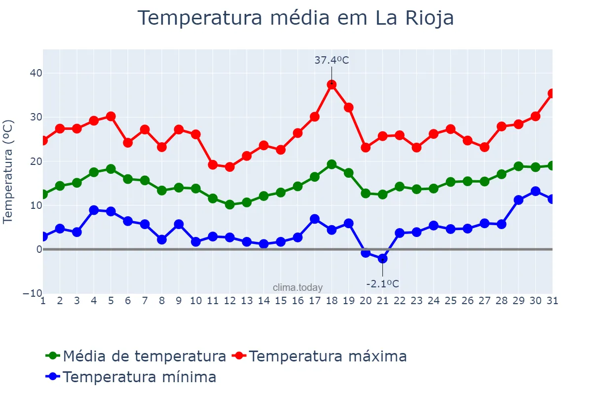 Temperatura em agosto em La Rioja, La Rioja, AR