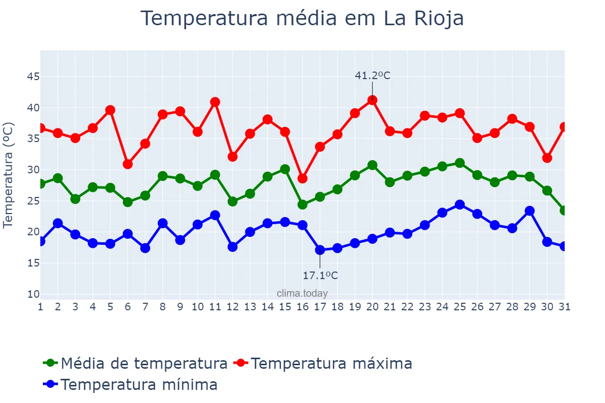 Temperatura em janeiro em La Rioja, La Rioja, AR
