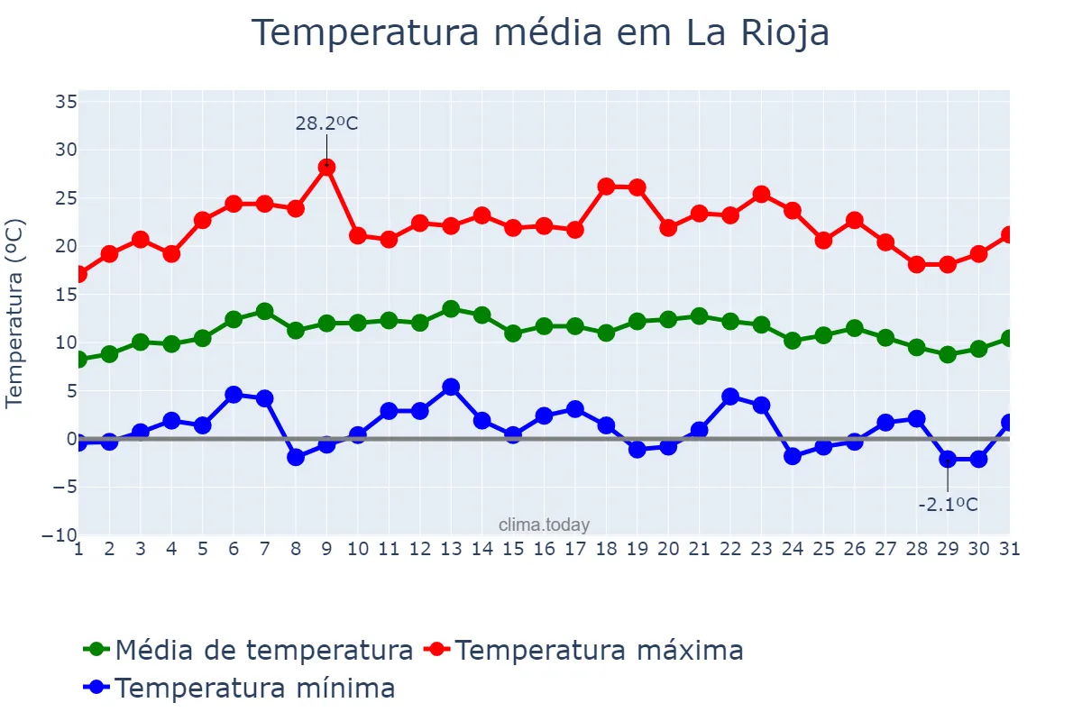 Temperatura em julho em La Rioja, La Rioja, AR