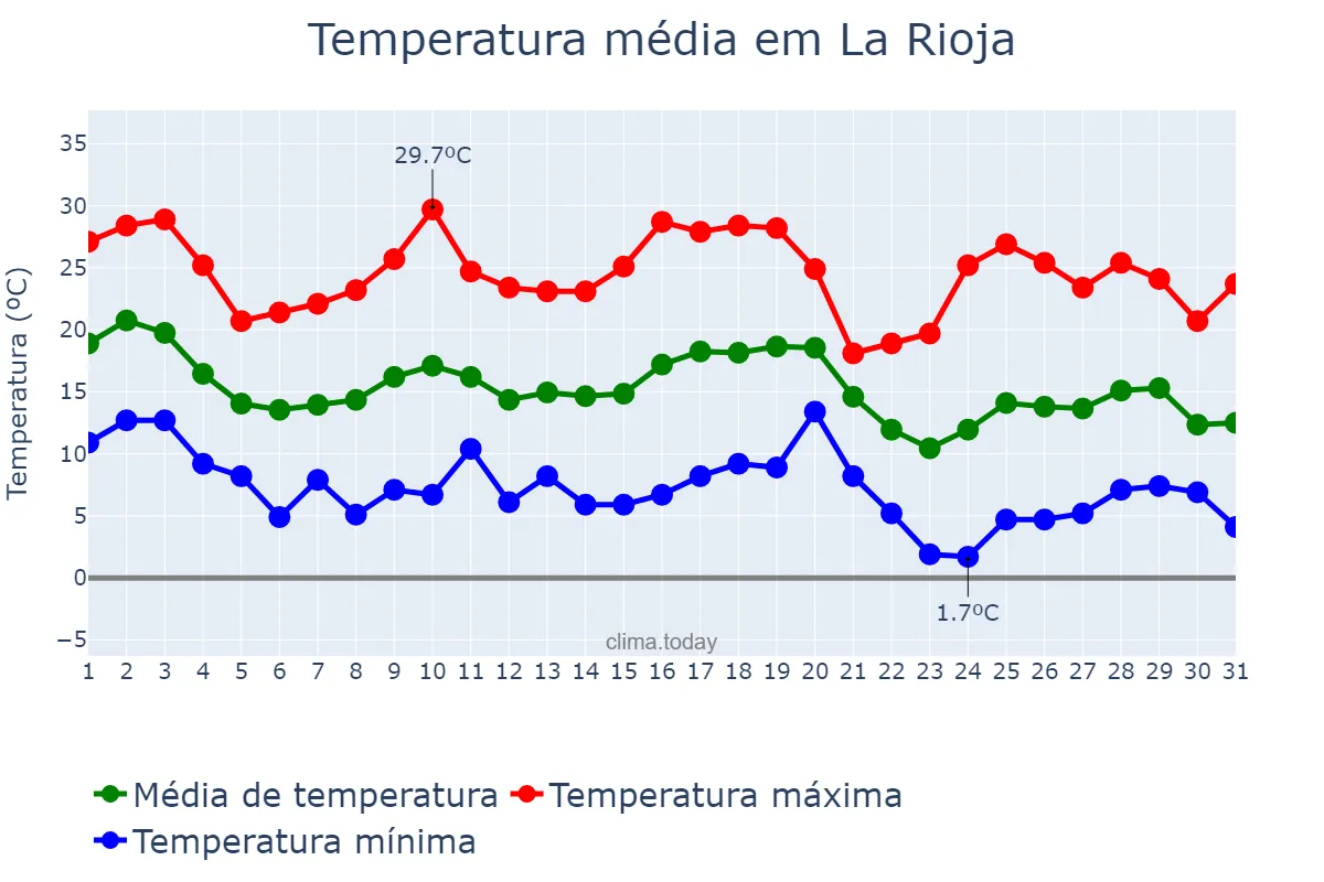 Temperatura em maio em La Rioja, La Rioja, AR