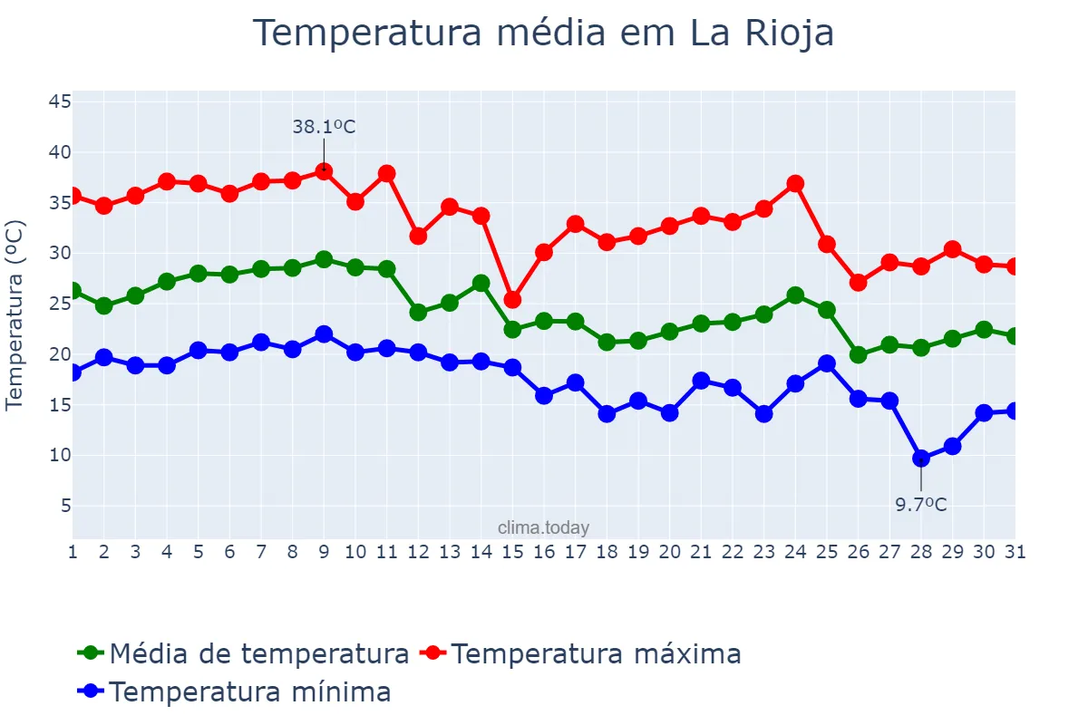 Temperatura em marco em La Rioja, La Rioja, AR