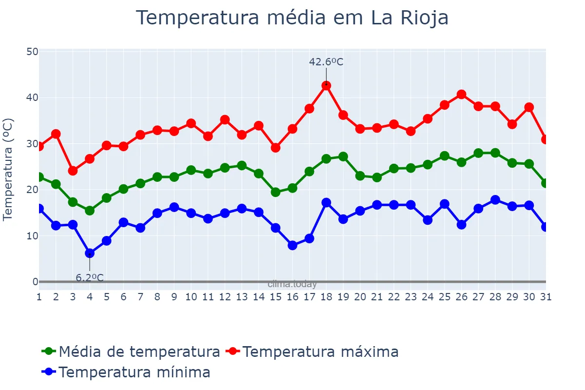 Temperatura em outubro em La Rioja, La Rioja, AR