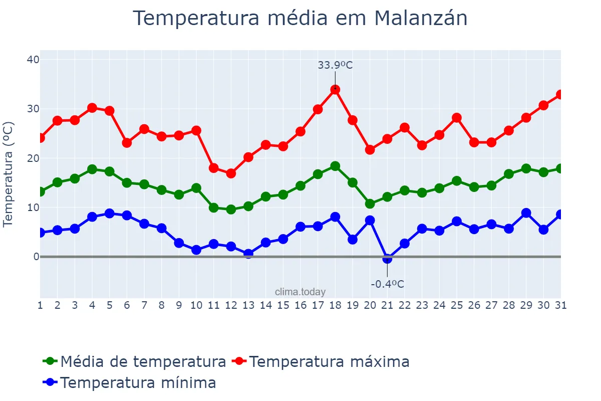 Temperatura em agosto em Malanzán, La Rioja, AR