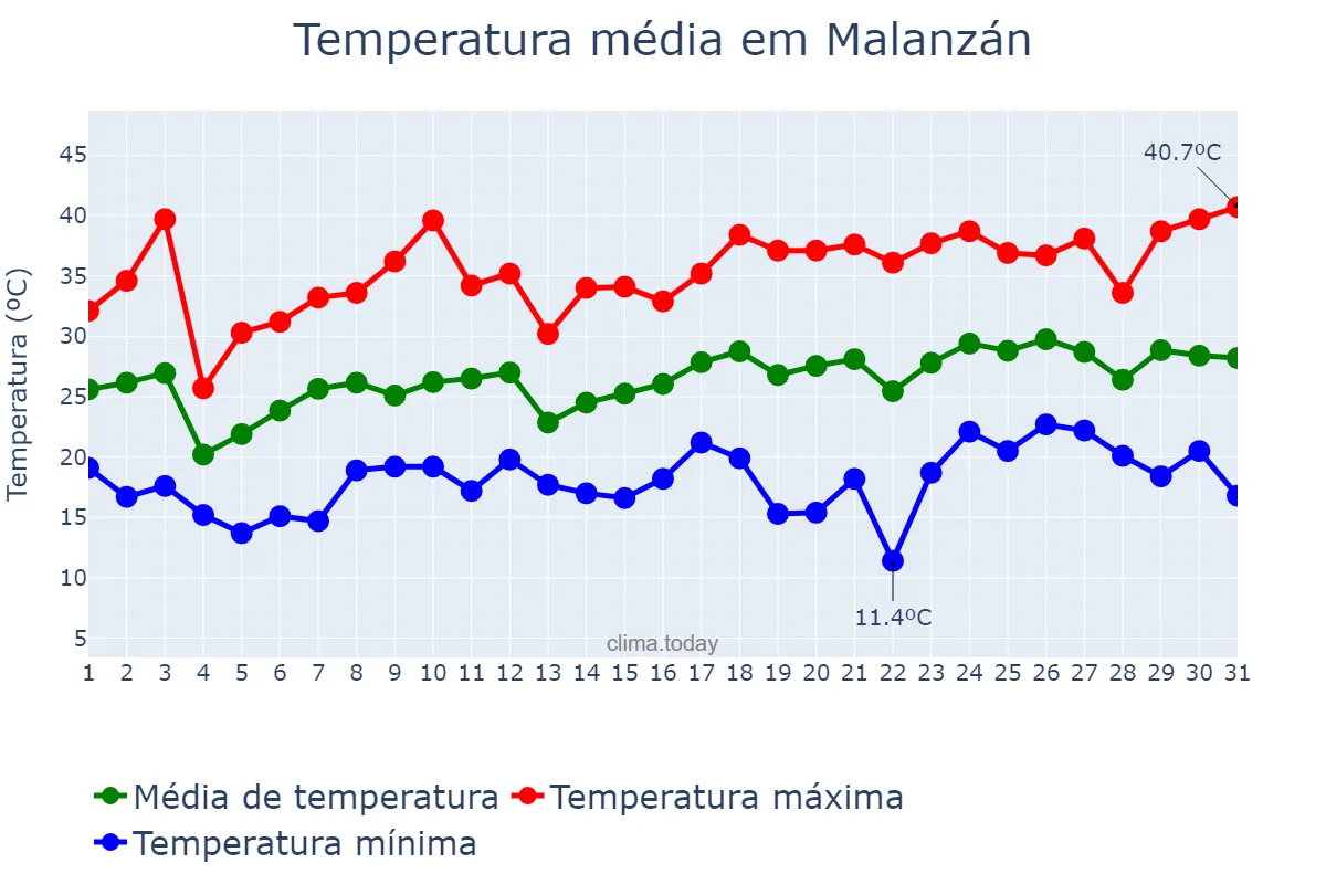 Temperatura em dezembro em Malanzán, La Rioja, AR
