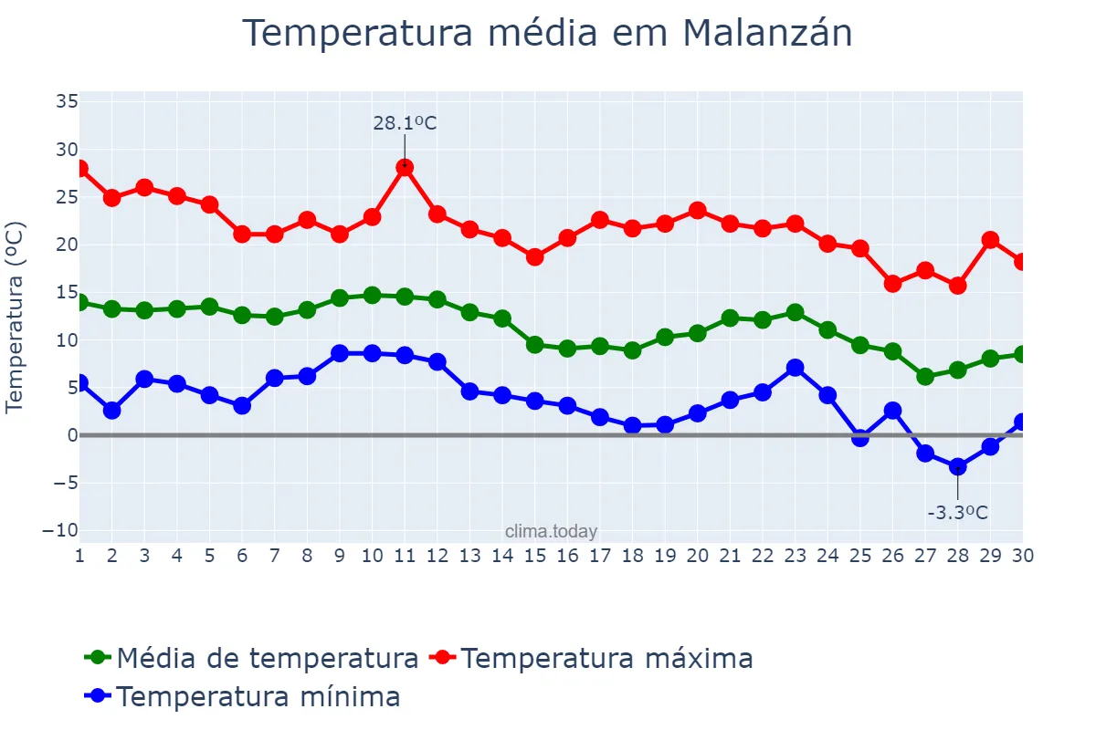 Temperatura em junho em Malanzán, La Rioja, AR