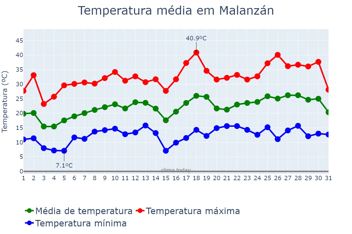 Temperatura em outubro em Malanzán, La Rioja, AR