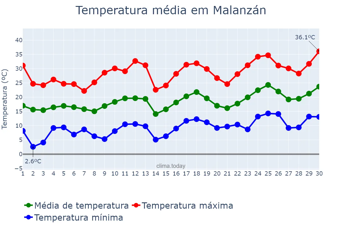 Temperatura em setembro em Malanzán, La Rioja, AR
