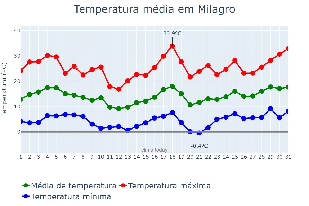 Temperatura em agosto em Milagro, La Rioja, AR