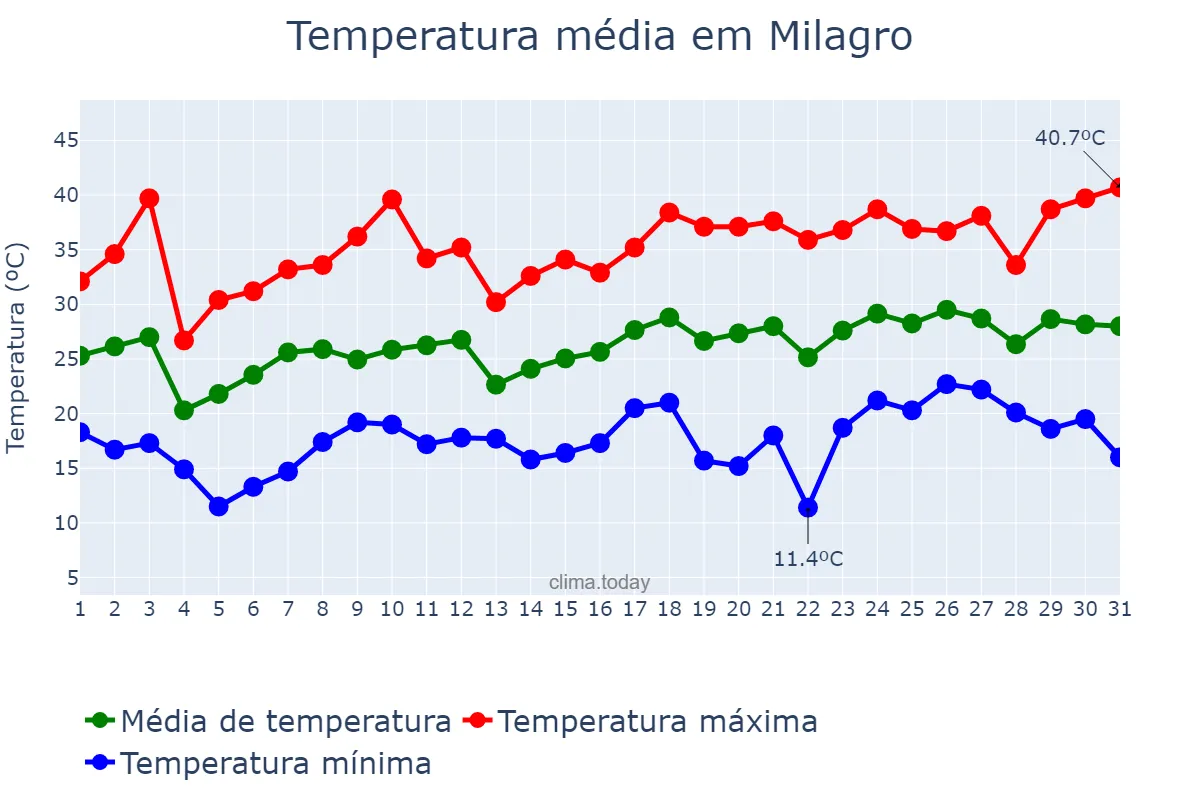 Temperatura em dezembro em Milagro, La Rioja, AR