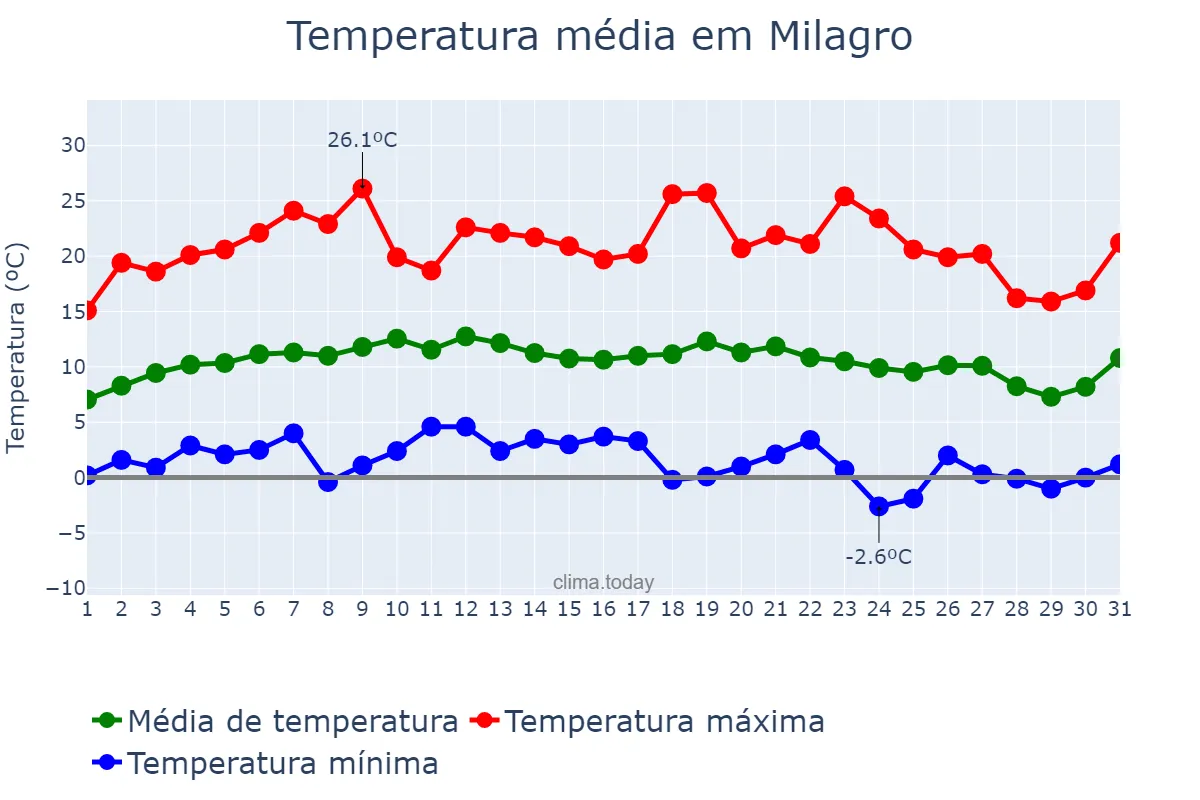 Temperatura em julho em Milagro, La Rioja, AR