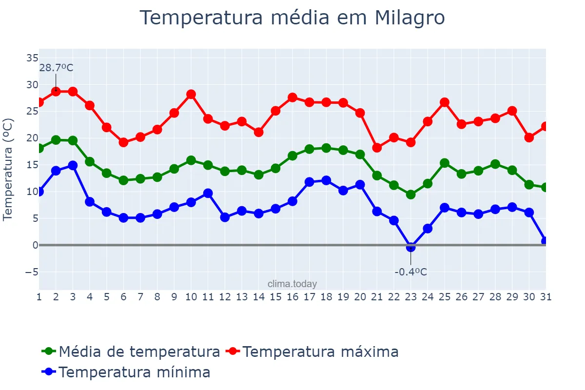Temperatura em maio em Milagro, La Rioja, AR