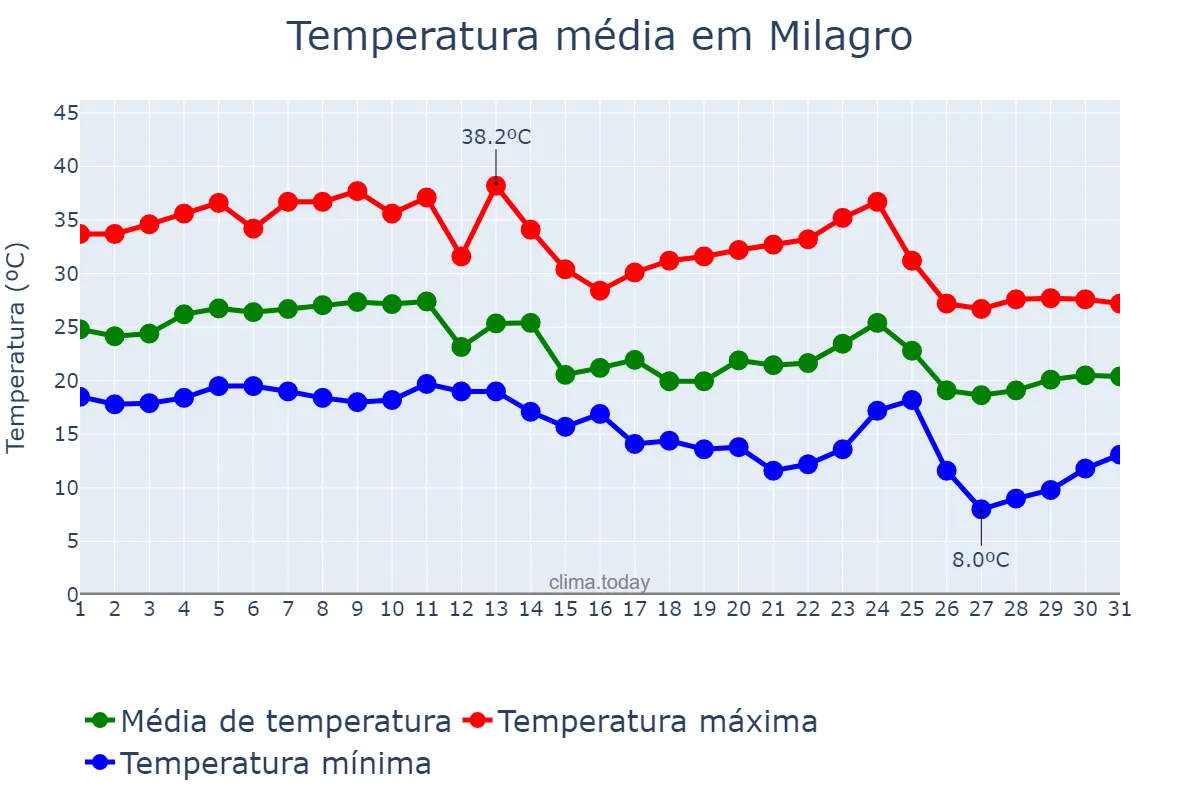 Temperatura em marco em Milagro, La Rioja, AR