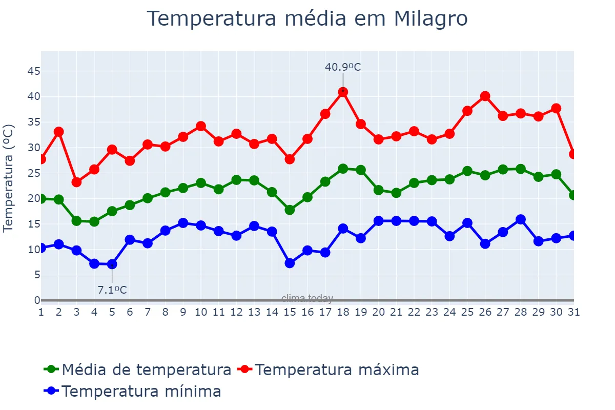 Temperatura em outubro em Milagro, La Rioja, AR