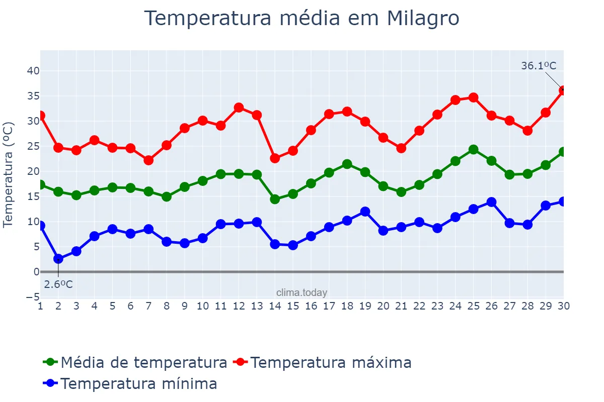 Temperatura em setembro em Milagro, La Rioja, AR