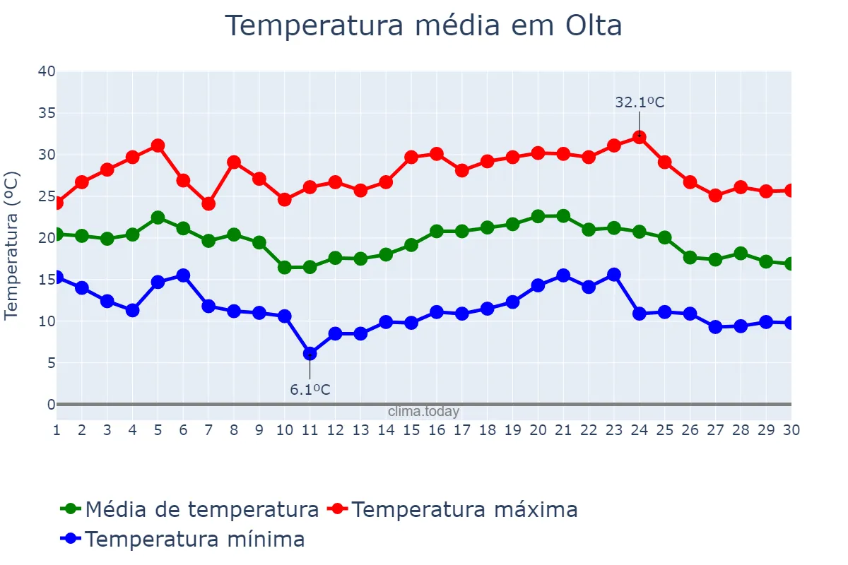 Temperatura em abril em Olta, La Rioja, AR