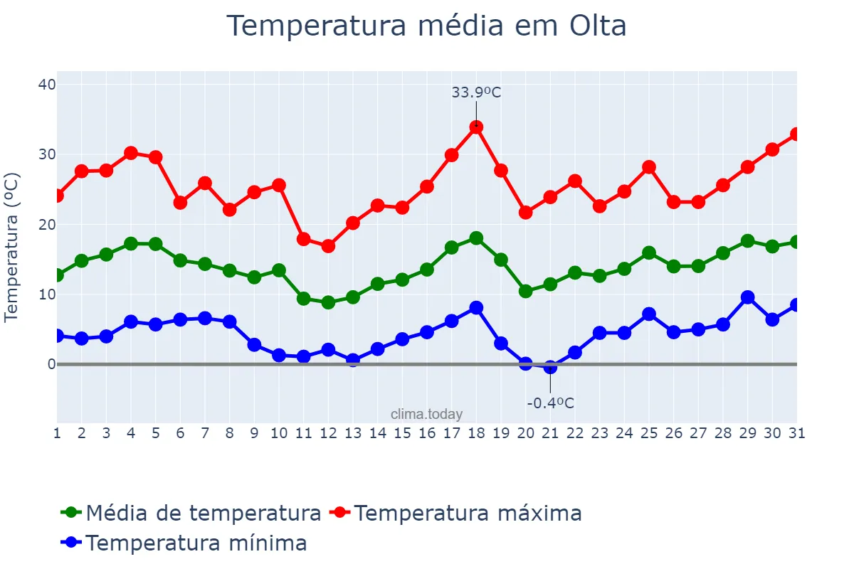 Temperatura em agosto em Olta, La Rioja, AR