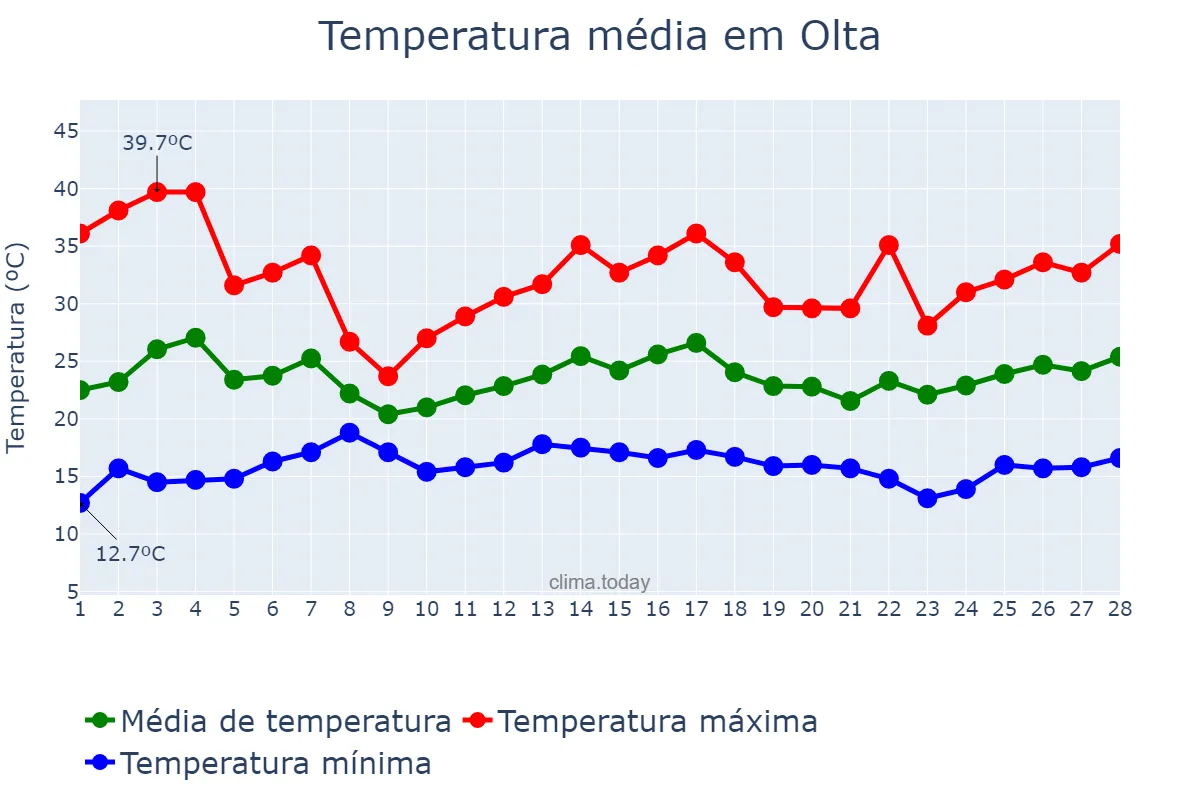 Temperatura em fevereiro em Olta, La Rioja, AR