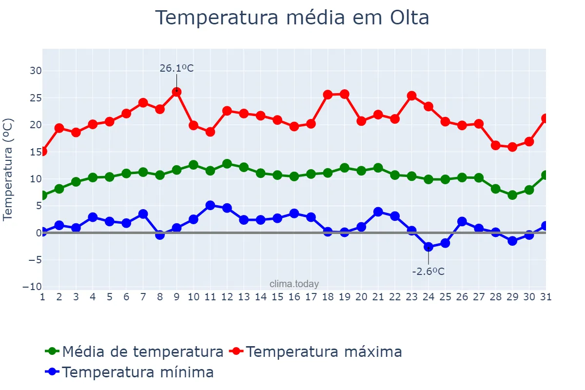 Temperatura em julho em Olta, La Rioja, AR
