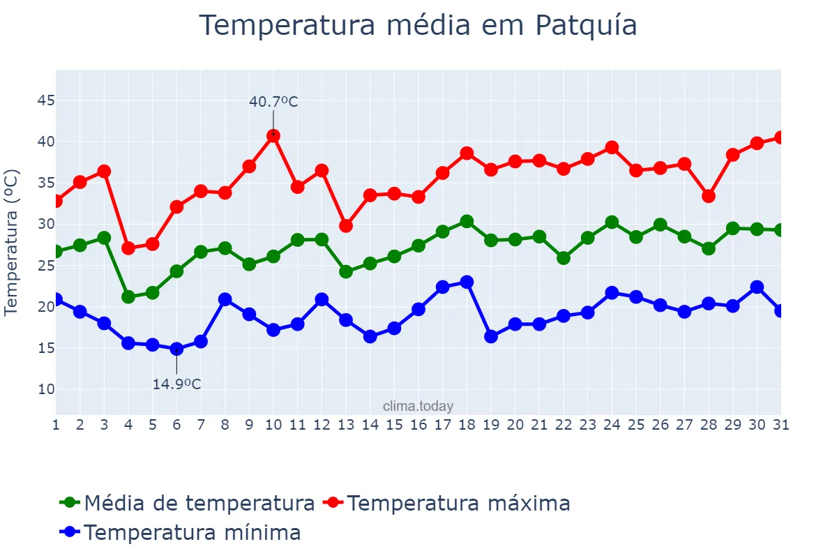 Temperatura em dezembro em Patquía, La Rioja, AR