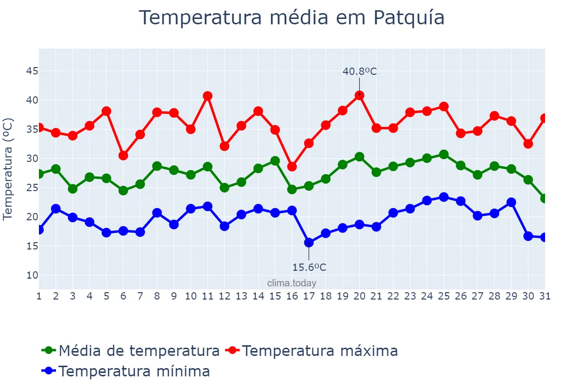 Temperatura em janeiro em Patquía, La Rioja, AR