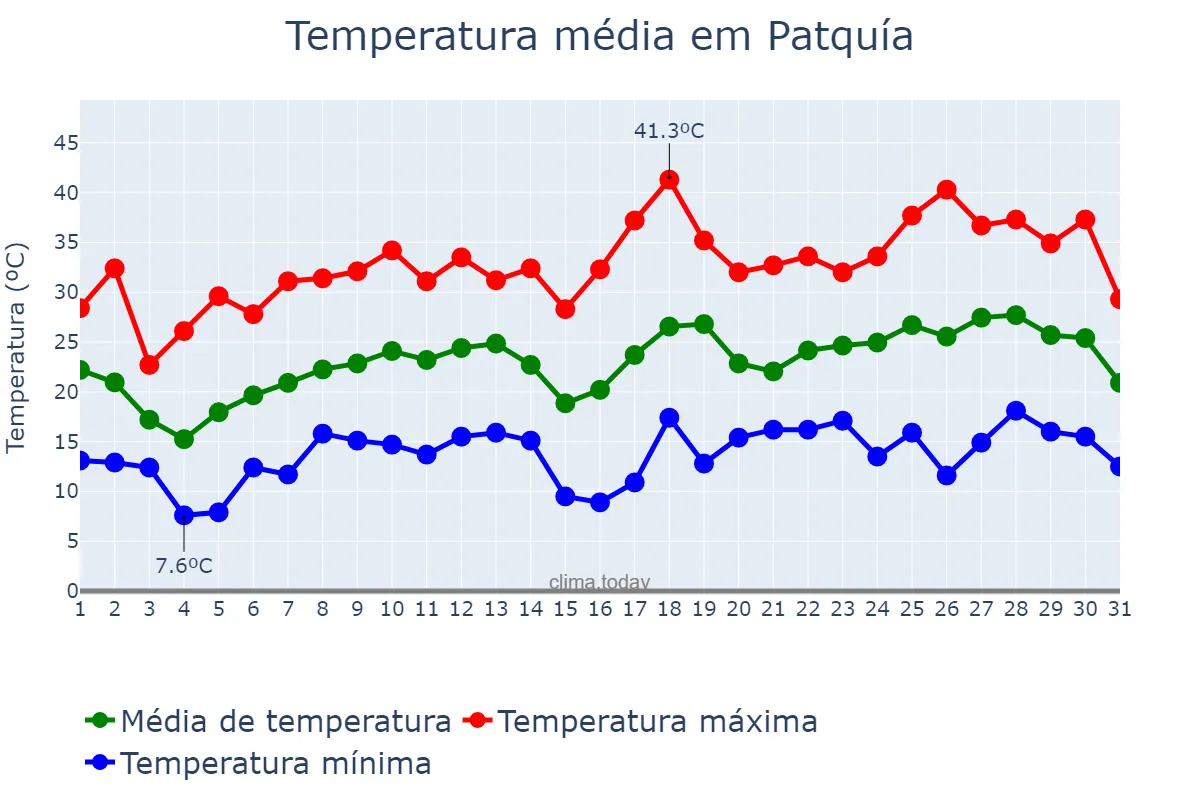 Temperatura em outubro em Patquía, La Rioja, AR
