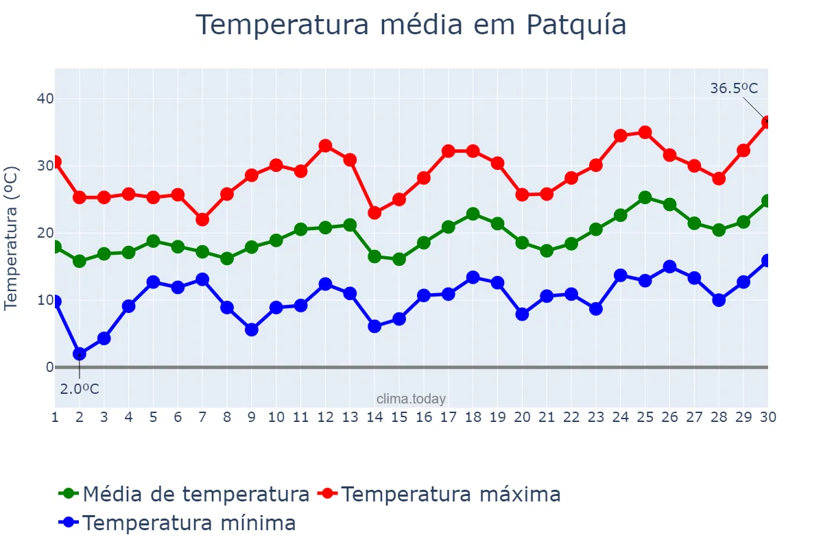 Temperatura em setembro em Patquía, La Rioja, AR