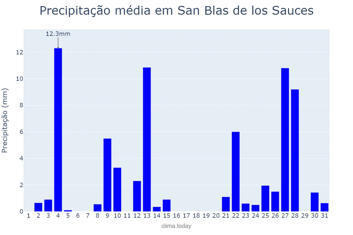 Precipitação em dezembro em San Blas de los Sauces, La Rioja, AR