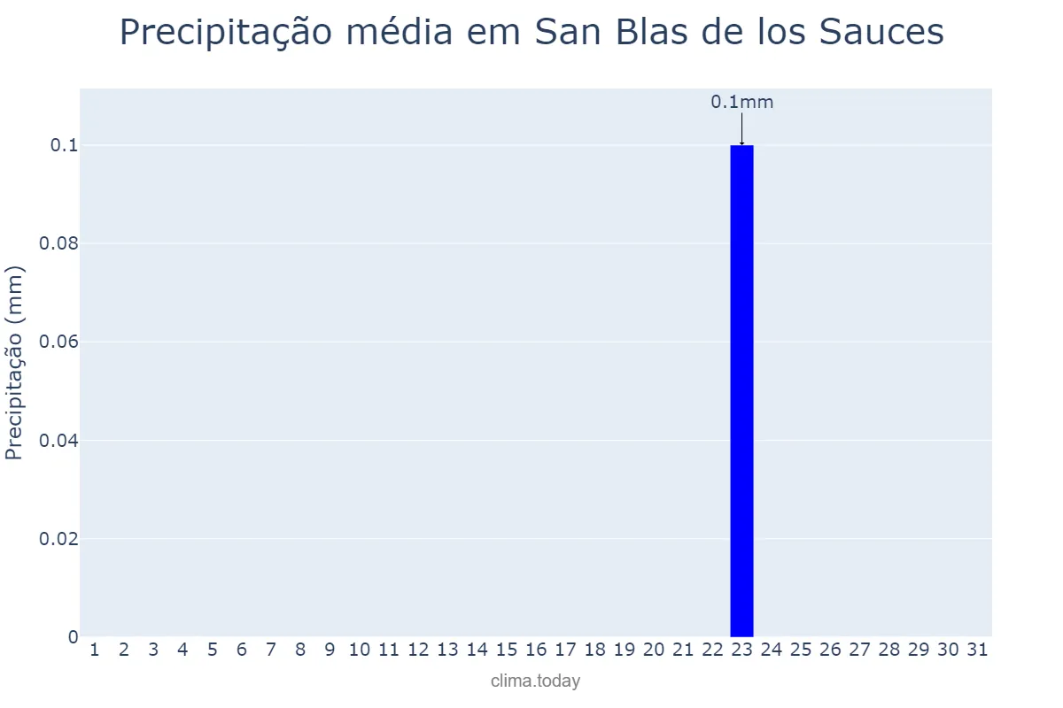 Precipitação em julho em San Blas de los Sauces, La Rioja, AR