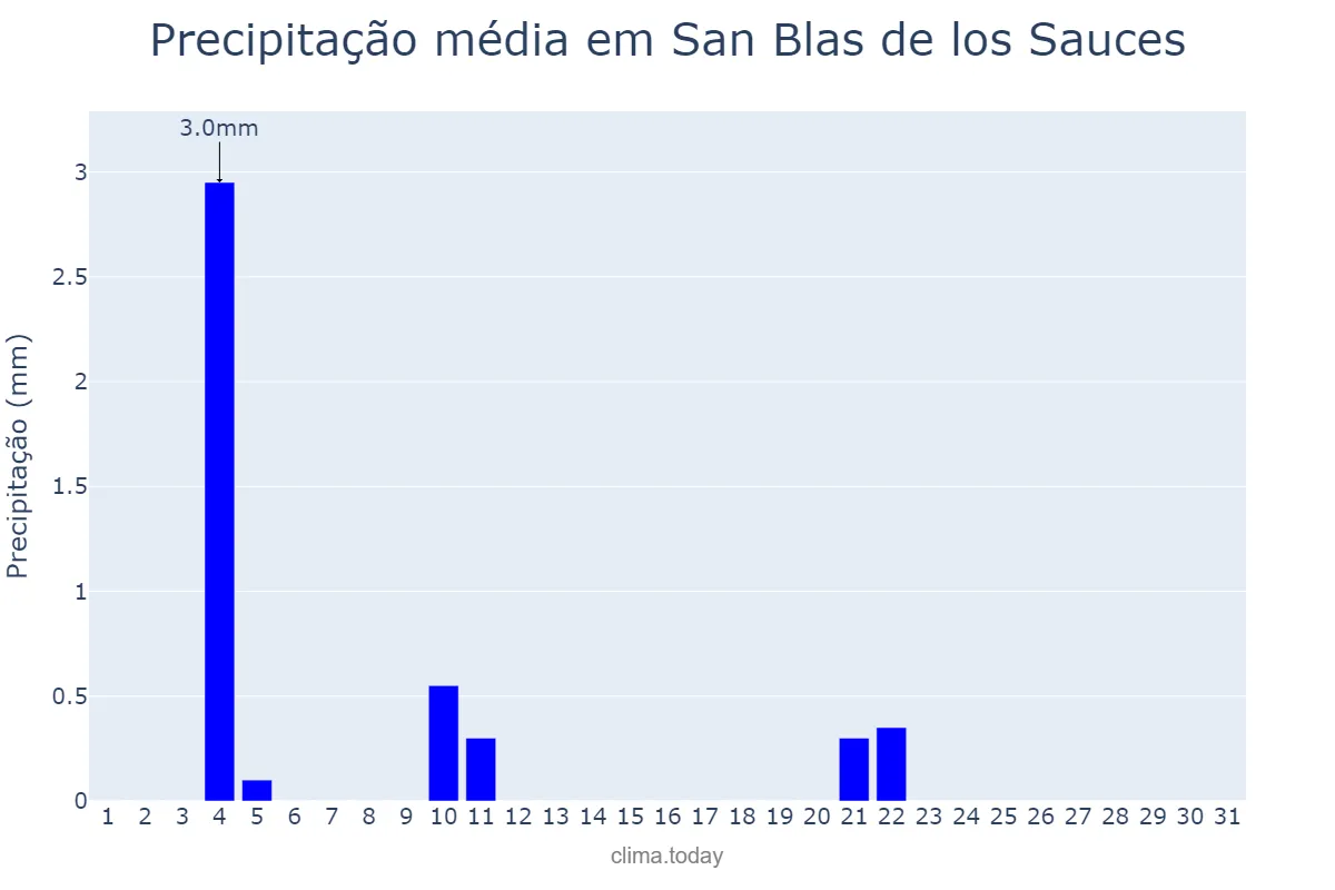 Precipitação em maio em San Blas de los Sauces, La Rioja, AR