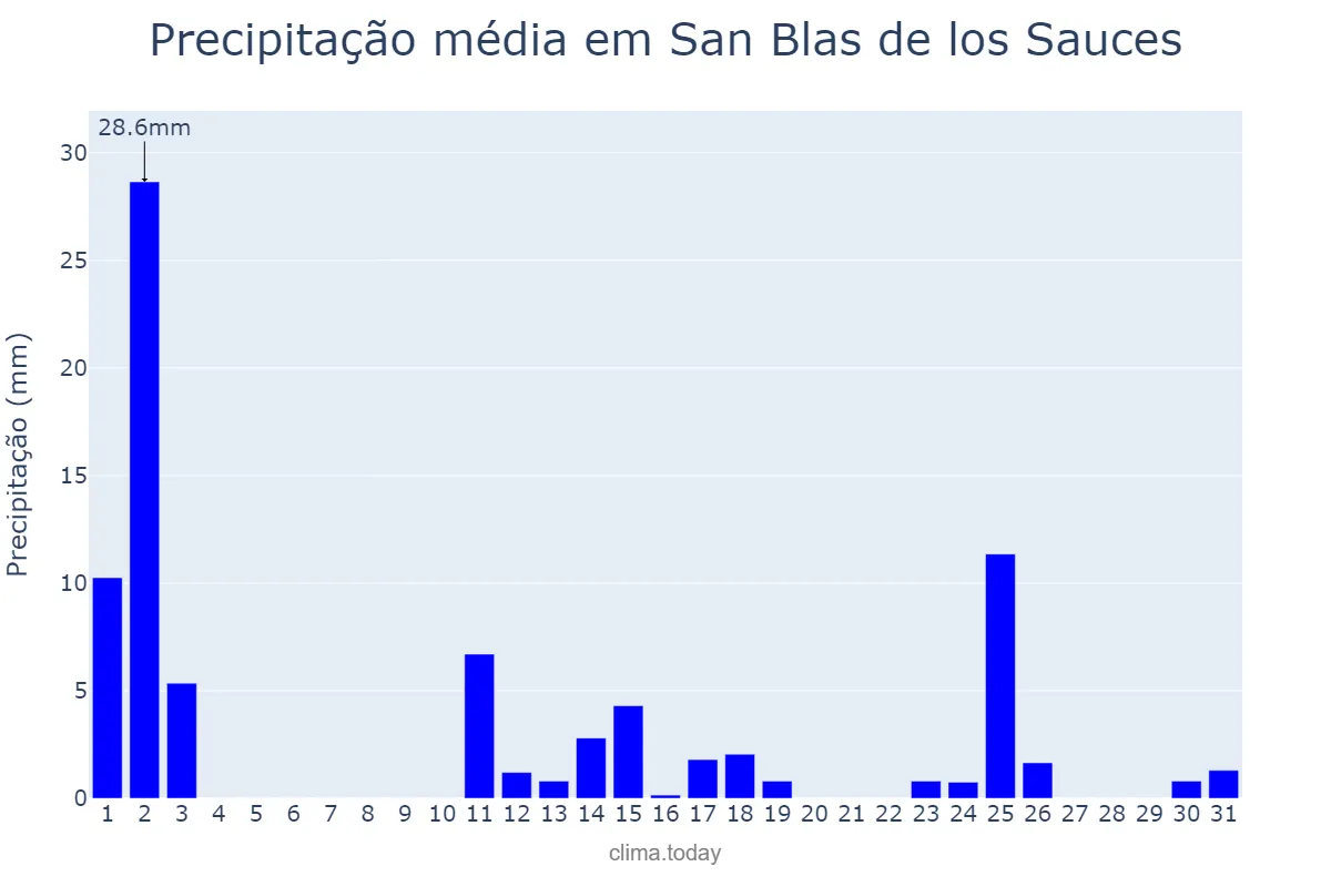 Precipitação em marco em San Blas de los Sauces, La Rioja, AR